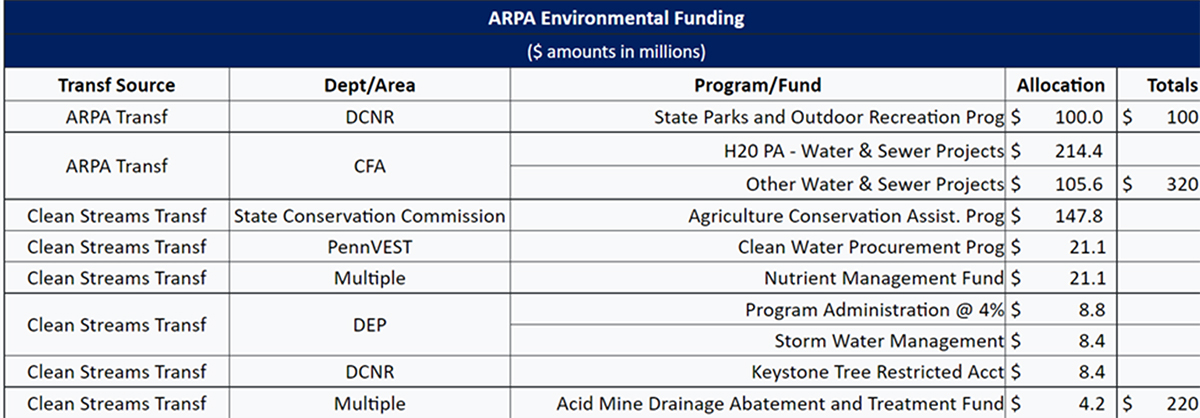 ARPA Environmental Funding