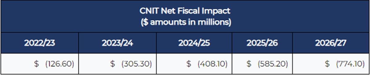 CNIT Net Fiscal Impact