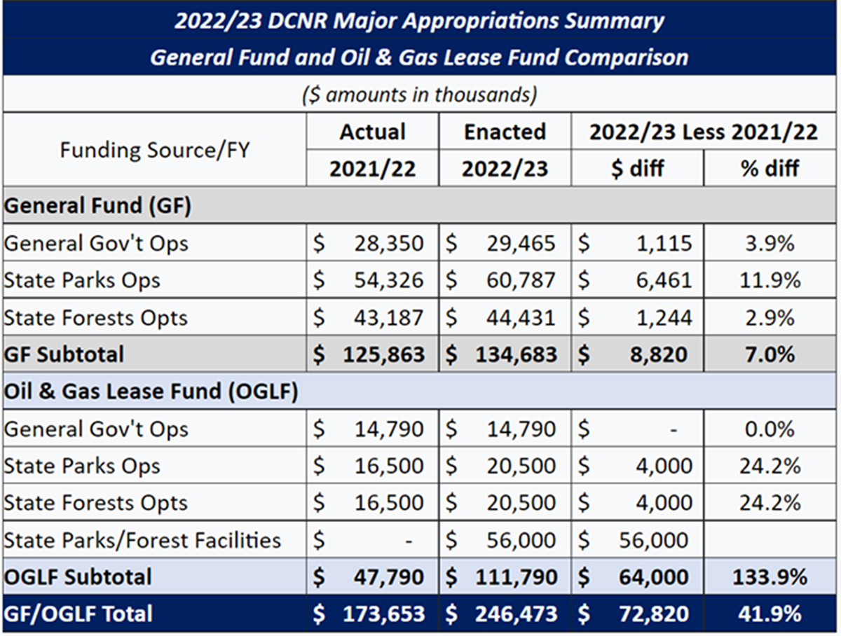 of DCNR’s major appropriations