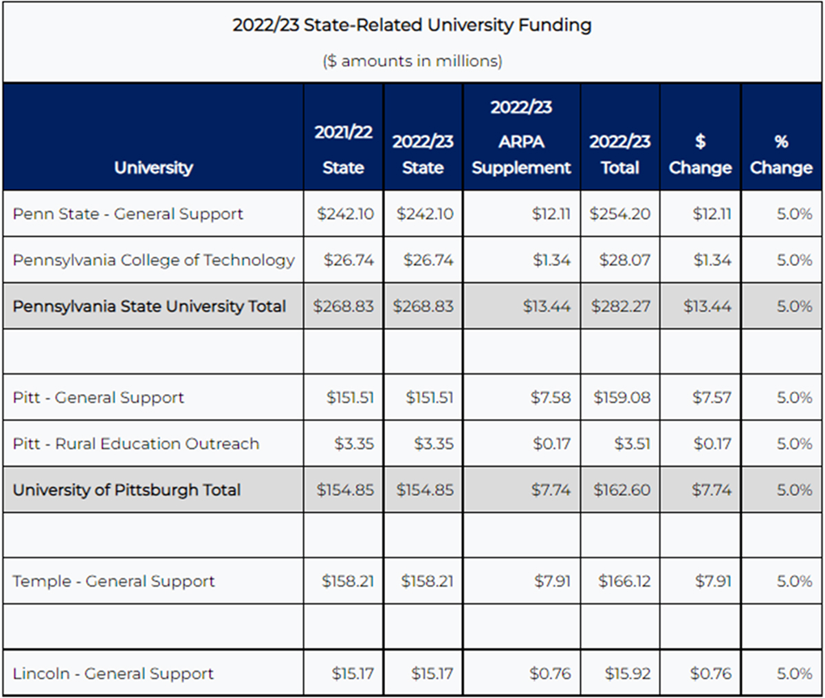 2022-23 State-Related University Funding